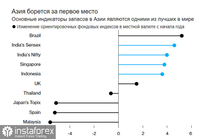 США закрывают год в минусе, а Азия в плюсе