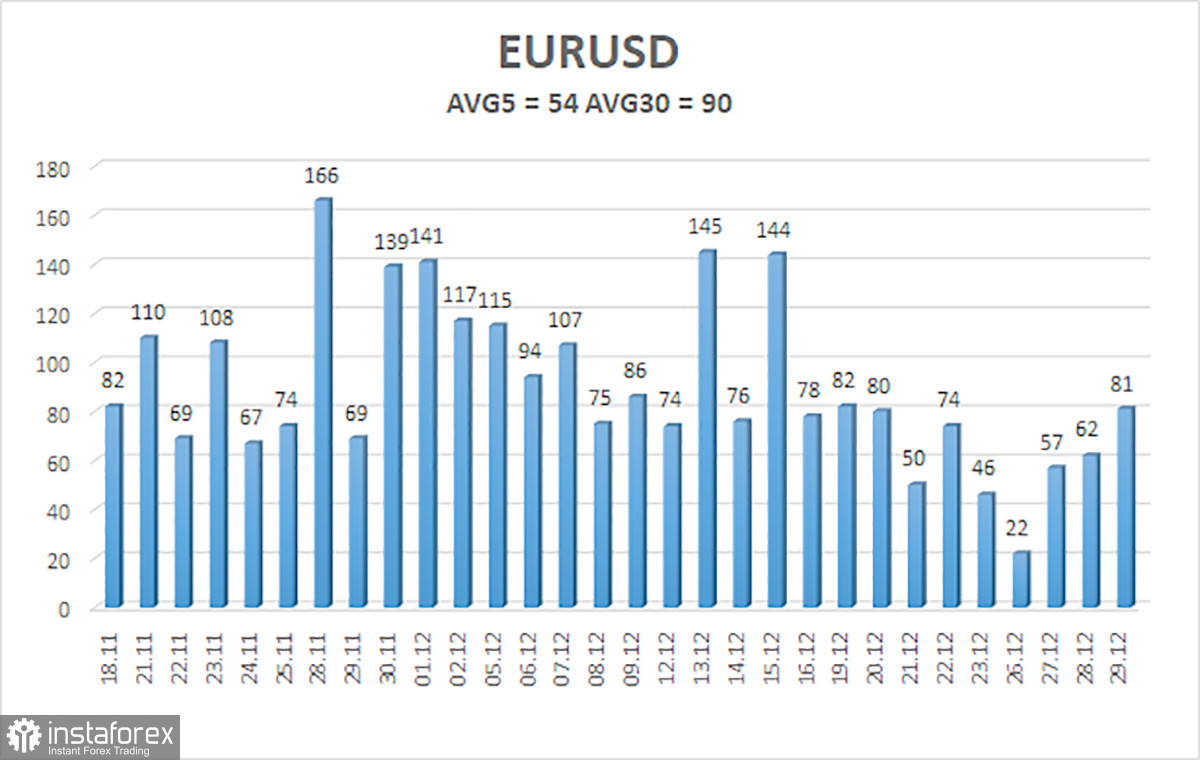 Обзор пары EUR/USD. 30 декабря. Даже в последние дни уходящего года евро умудряется прибавлять