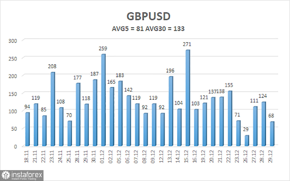  Análisis del par GBP/USD. El 30 de diciembre. La libra esterlina mantiene un tono correctivo.