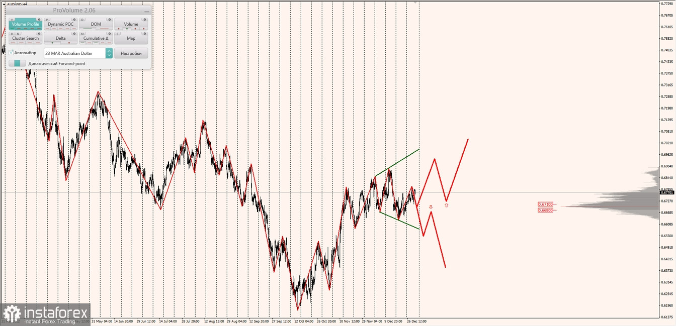 Маржинальные зоны по AUDUSD, NZDUSD, USDCAD (30.12.2022)