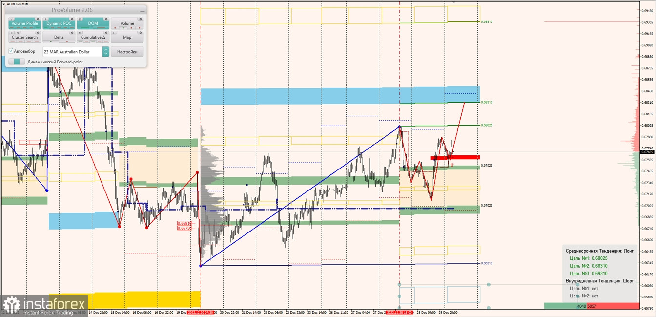 Маржинальные зоны по AUDUSD, NZDUSD, USDCAD (30.12.2022)