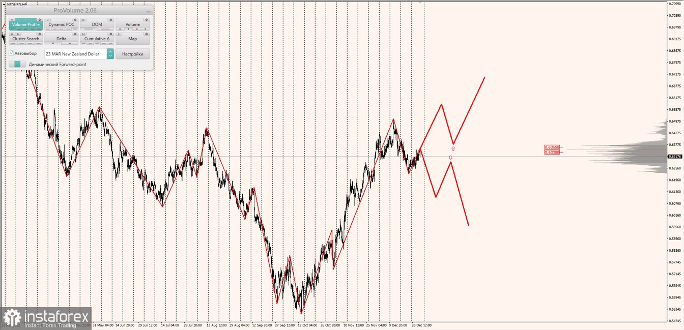 Маржинальные зоны по AUDUSD, NZDUSD, USDCAD (30.12.2022)