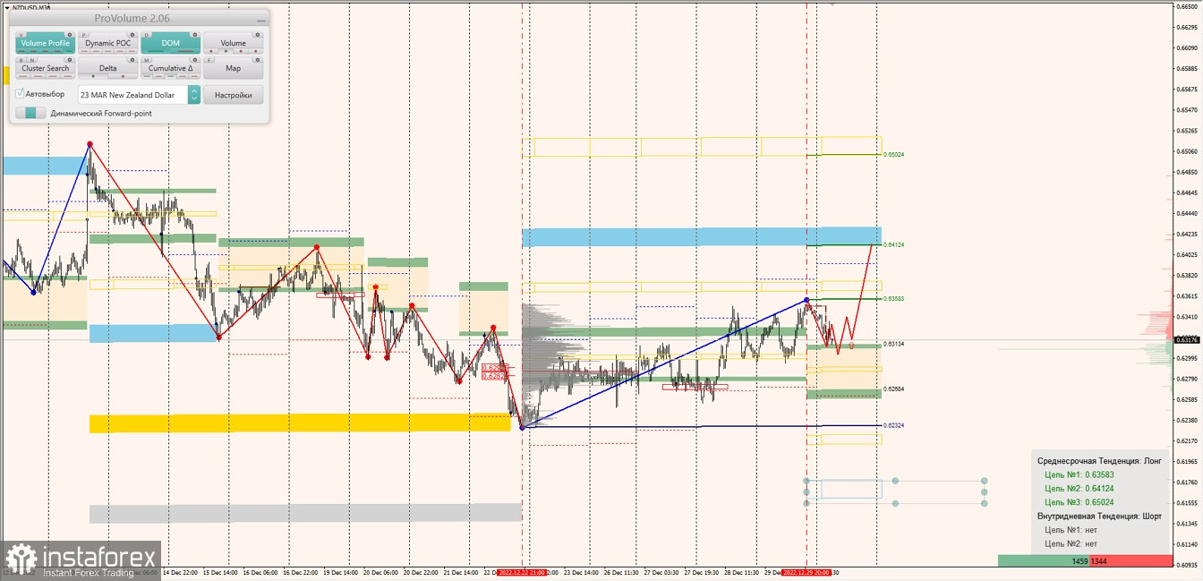 Маржинальные зоны по AUDUSD, NZDUSD, USDCAD (30.12.2022)