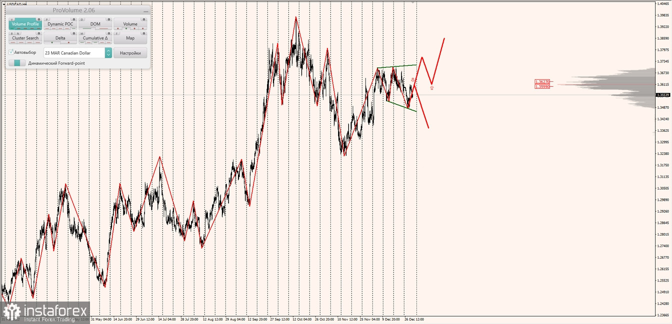 Маржинальные зоны по AUDUSD, NZDUSD, USDCAD (30.12.2022)