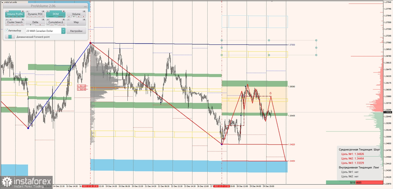 Маржинальные зоны по AUDUSD, NZDUSD, USDCAD (30.12.2022)