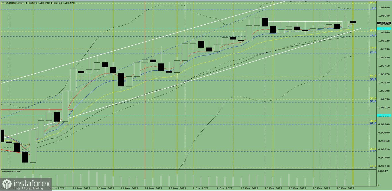 Индикаторный анализ. Дневной обзор на 30 декабря 2022 года по валютной паре EUR/USD
