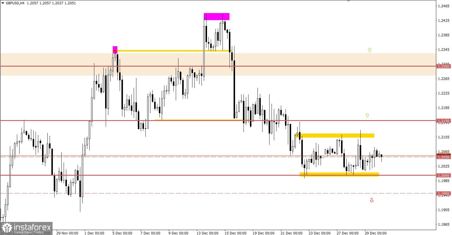 Учимся и анализируем, торговый план для начинающих трейдеров EURUSD и GBPUSD 30.12.22