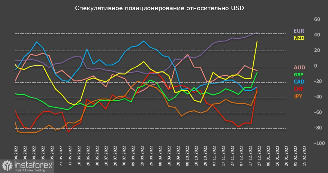 Тенденция к ослаблению доллара США в первые недели 2023 г. сохранится. Обзор валютного рынка