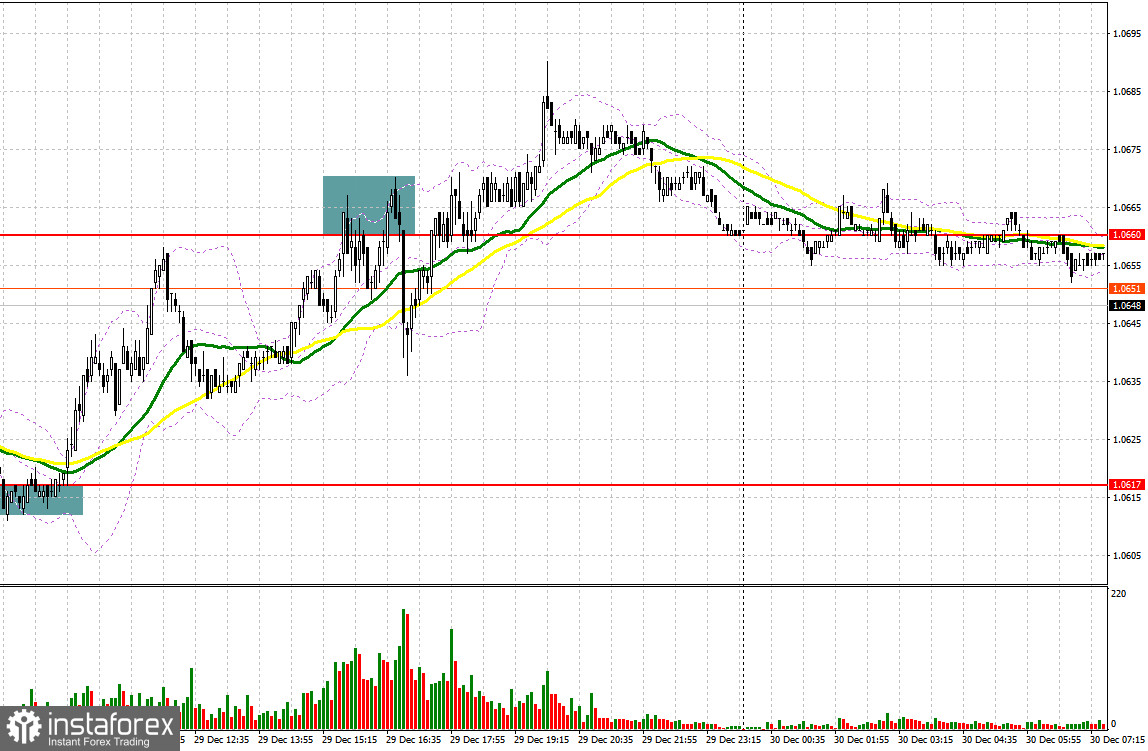 EUR/USD: план на европейскую сессию 30 декабря. Commitment of Traders COT отчеты (разбор вчерашних сделок). Евро не сумел закрепиться выше 1.0660