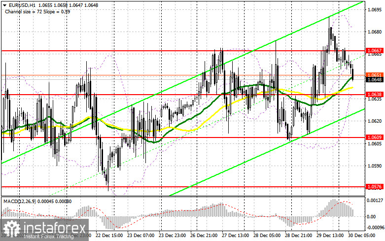 EUR/USD: план на европейскую сессию 30 декабря. Commitment of Traders COT отчеты (разбор вчерашних сделок). Евро не сумел закрепиться выше 1.0660