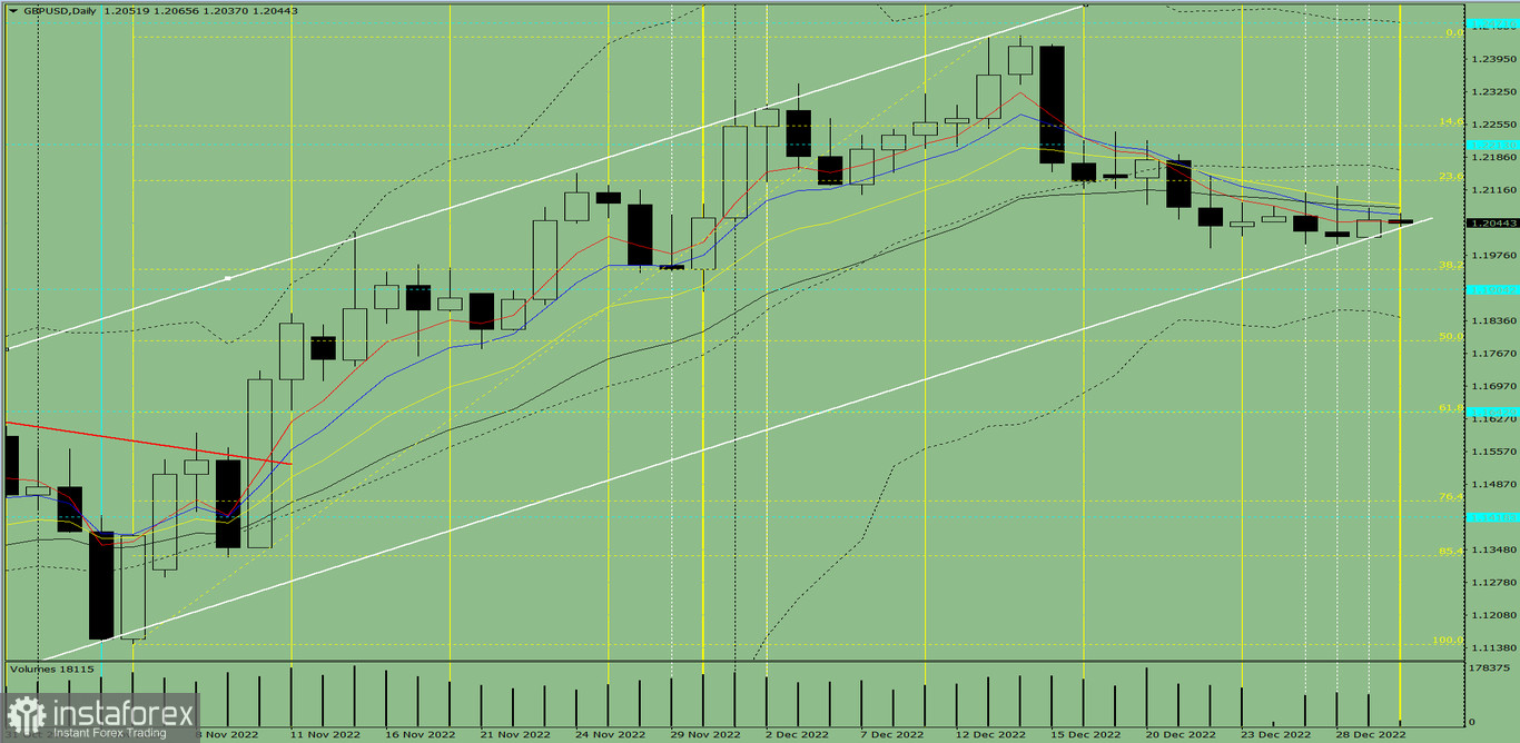 Индикаторный анализ. Дневной обзор на 30 декабря 2022 года по валютной паре GBP/USD