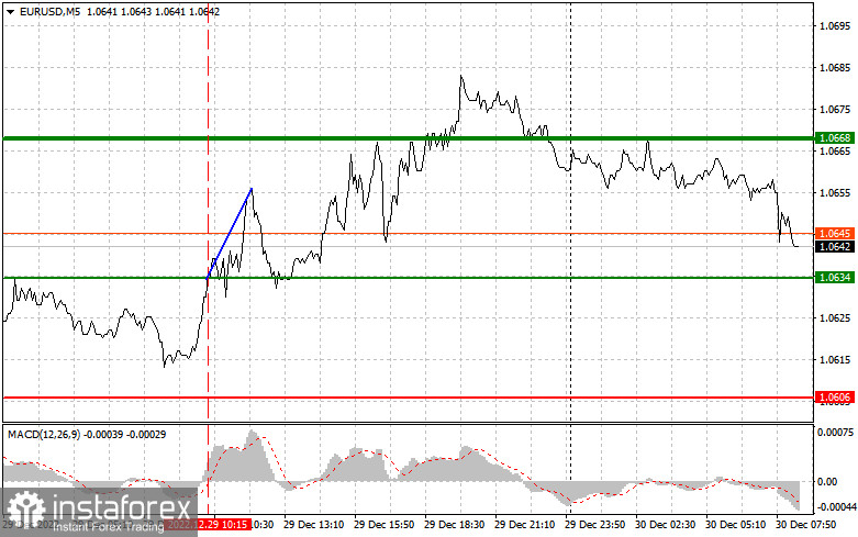 EURUSD: простые советы по торговле для начинающих трейдеров на 30 декабря. Разбор вчерашних сделок на Форекс