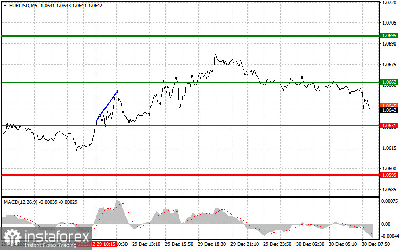 EUR USD: proste wskazówki dla początkujących traderów na 30 grudnia. Analiza wczorajszych transakcji na rynku Forex