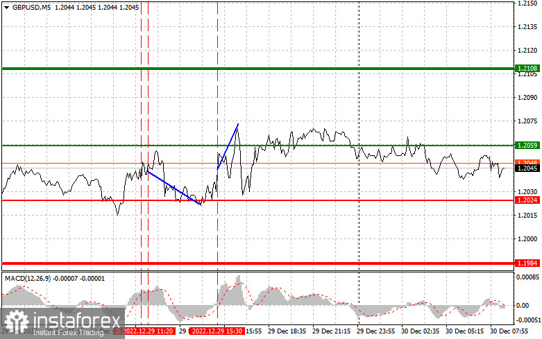 GBPUSD: простые советы по торговле для начинающих трейдеров на 30 декабря. Разбор вчерашних сделок на Форекс