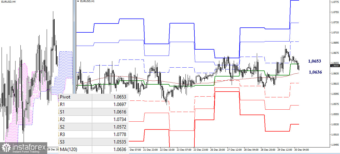 EUR/USD и GBP/USD 30 декабря – рекомендации технического анализа