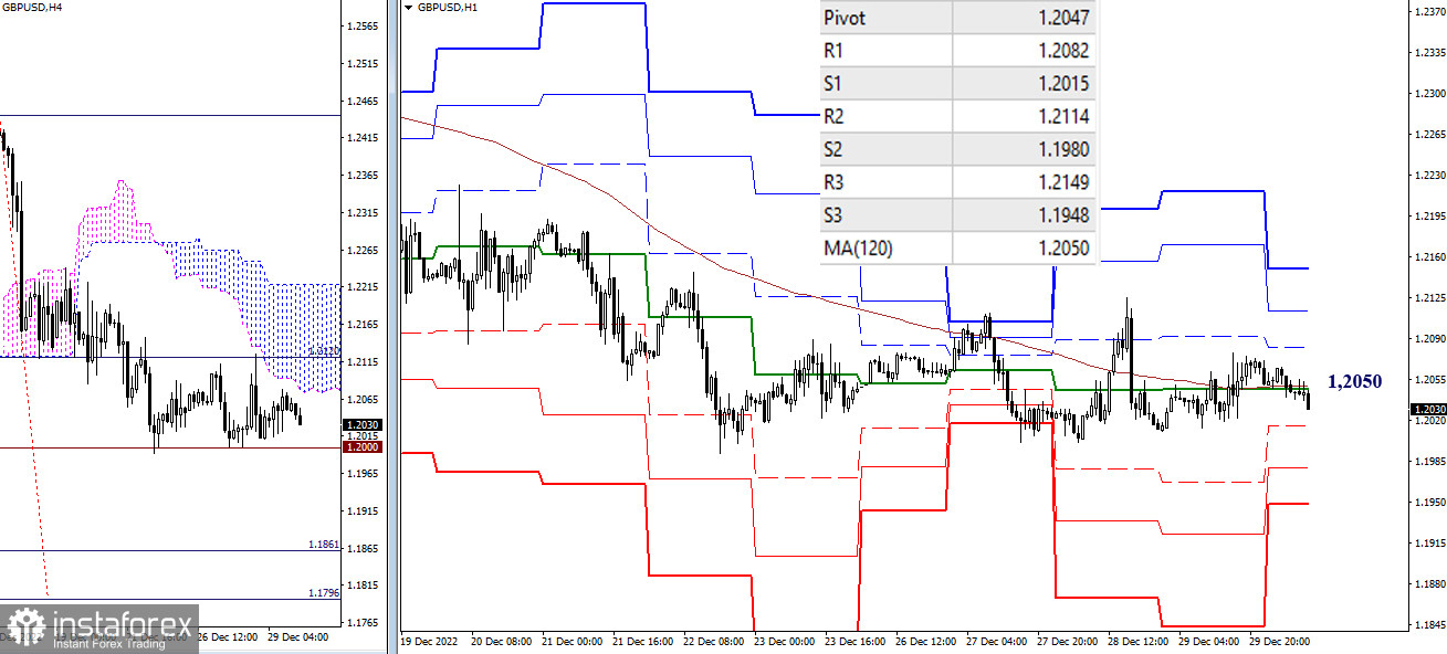 EUR/USD и GBP/USD 30 декабря – рекомендации технического анализа