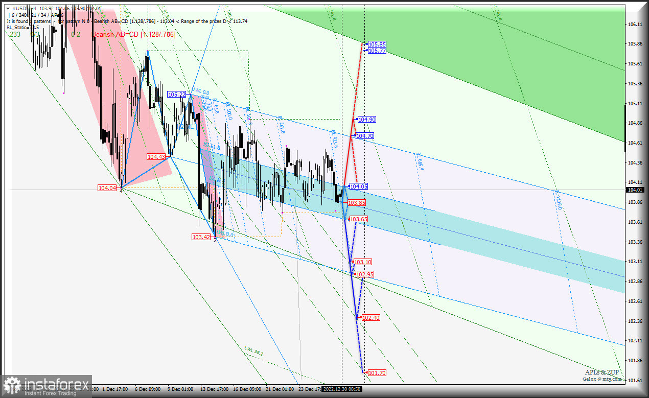 Как EUR и GBP начнут год 2023? #USDX и Euro &amp; Great Britain Pound vs US Dollar - h4 - комплексный анализ APLs &amp; ZUP - начало января...