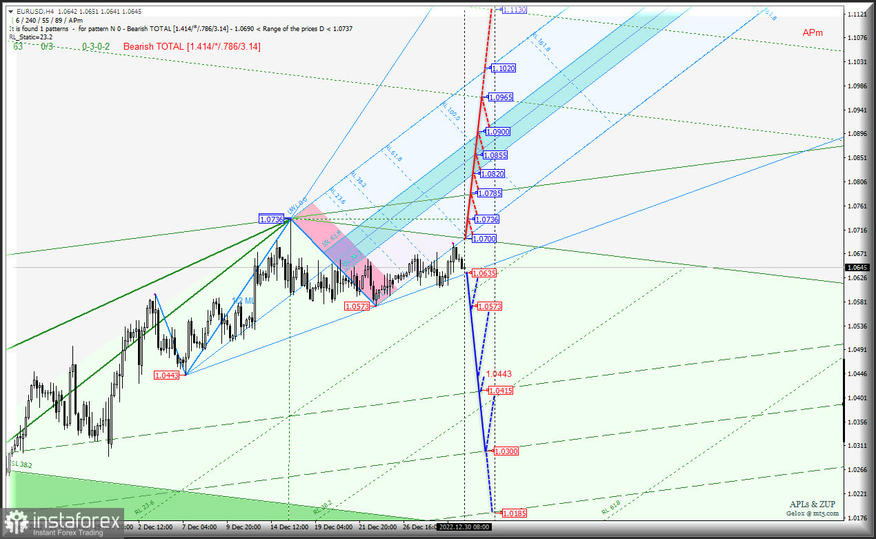 Как EUR и GBP начнут год 2023? #USDX и Euro &amp; Great Britain Pound vs US Dollar - h4 - комплексный анализ APLs &amp; ZUP - начало января...