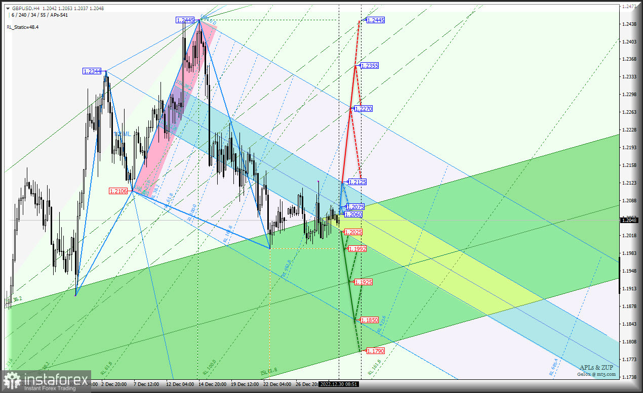 Как EUR и GBP начнут год 2023? #USDX и Euro &amp; Great Britain Pound vs US Dollar - h4 - комплексный анализ APLs &amp; ZUP - начало января...