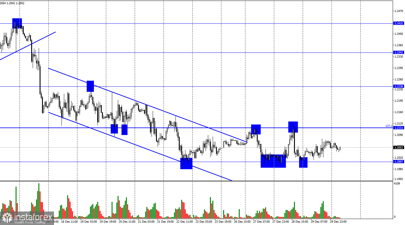 GBP/USD. 30 декабря. Британец застрял в боковом коридоре в конце 2022 года