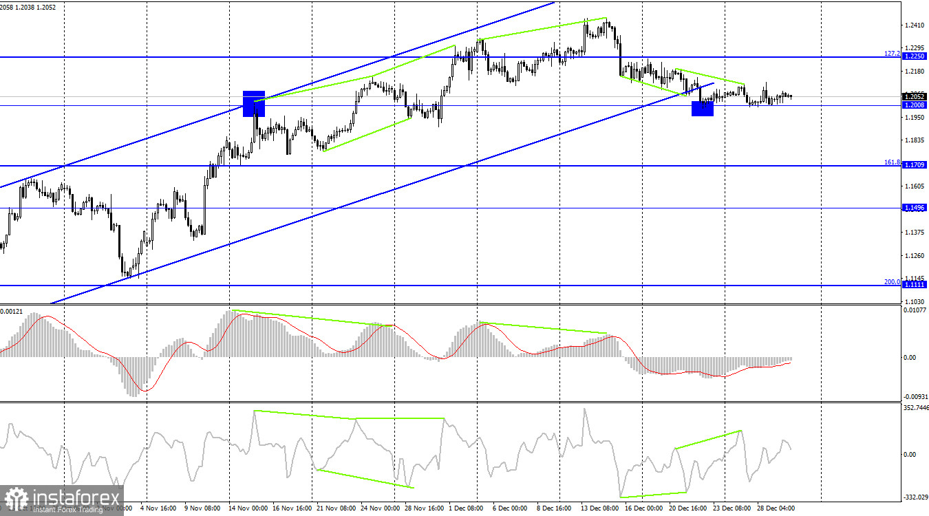 GBP/USD. 30 декабря. Британец застрял в боковом коридоре в конце 2022 года