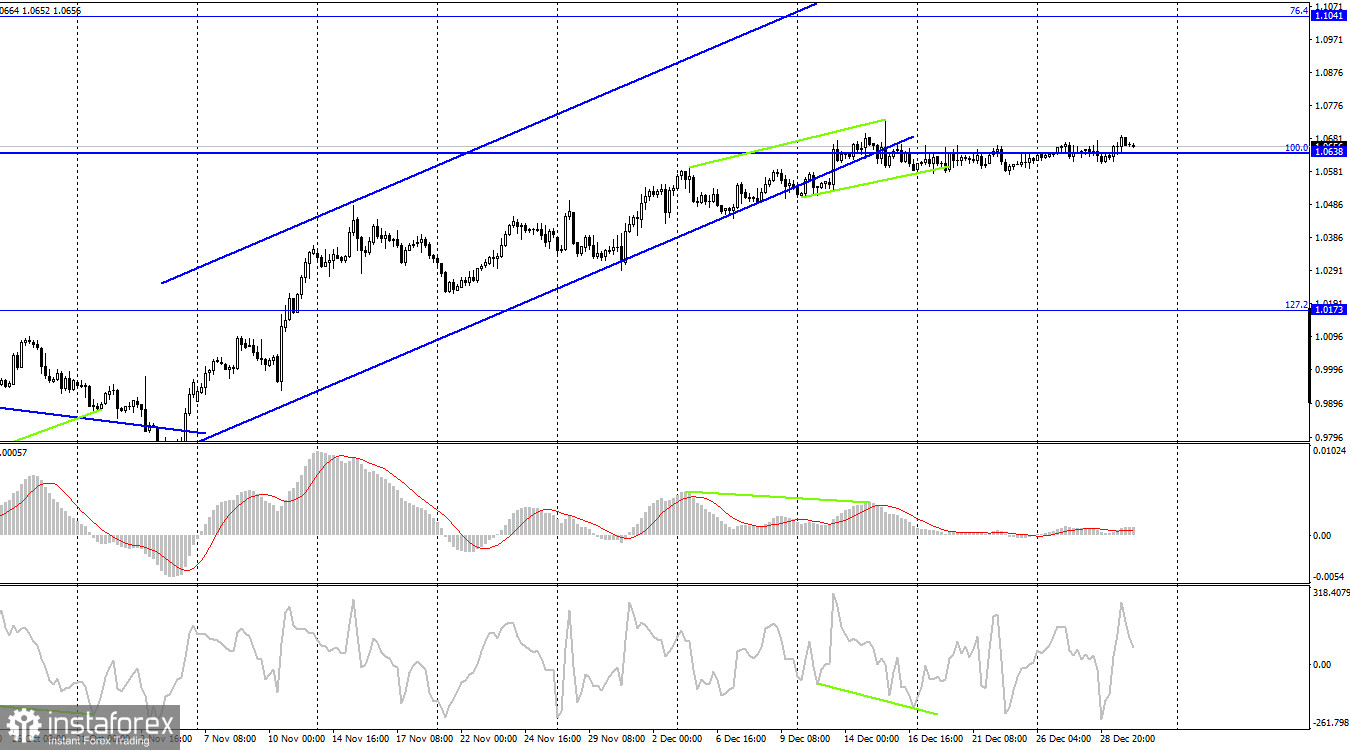 EUR/USD. 30 декабря. Год заканчивается для евро на мажорной ноте