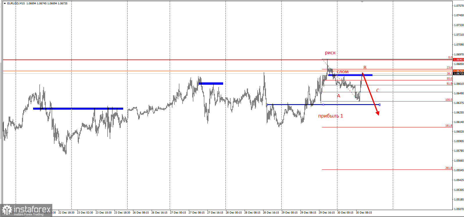 Торговая идея по EURUSD с малым риском