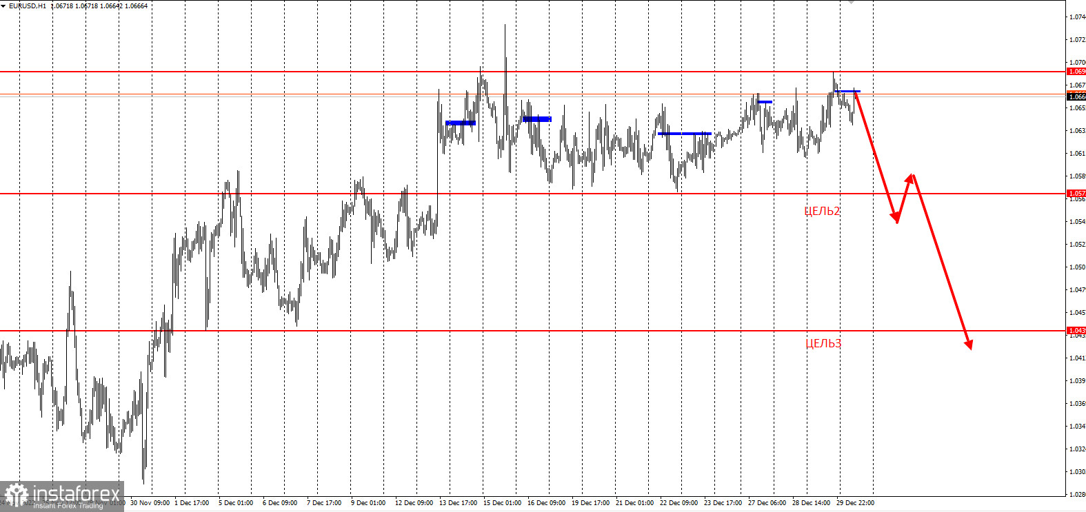 Торговая идея по EURUSD с малым риском