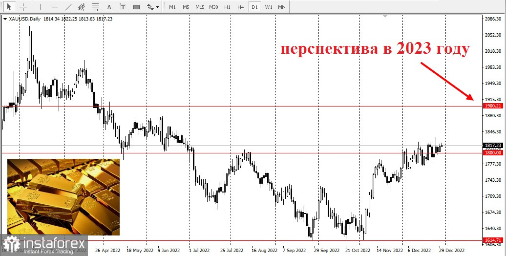 Купить Физическое Золото На Бирже