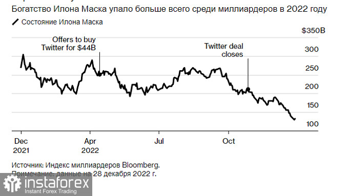 Кто потерял больше всех в 2022 году?