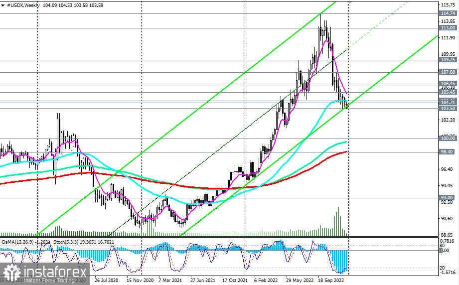 Индекс доллара #USDX: технический анализ и торговые рекомендации на 30.12.2022