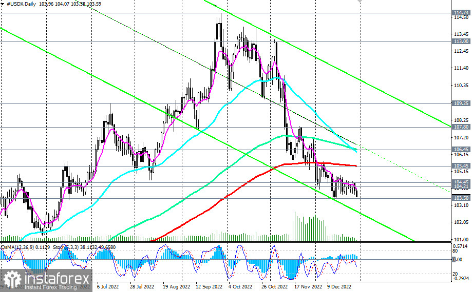 Индекс доллара #USDX: технический анализ и торговые рекомендации на 30.12.2022