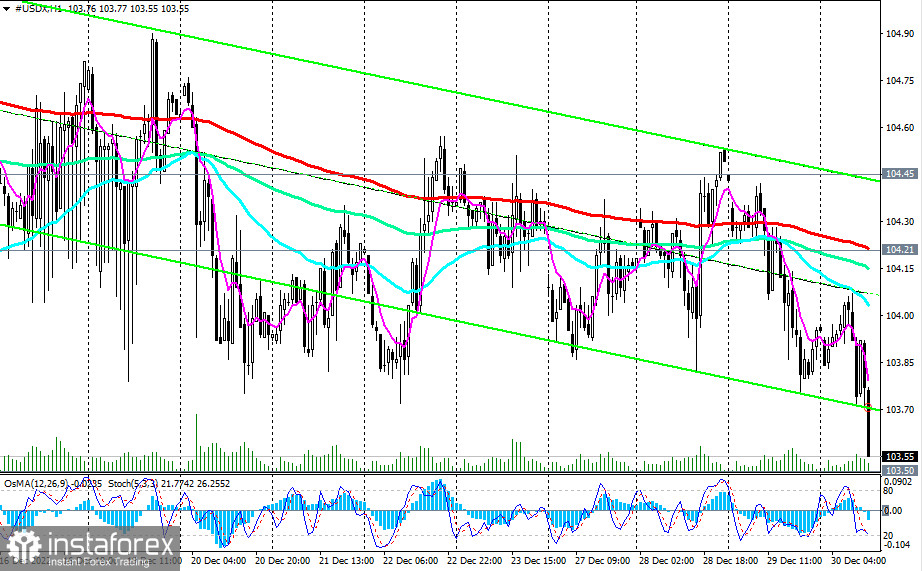 Индекс доллара #USDX: технический анализ и торговые рекомендации на 30.12.2022