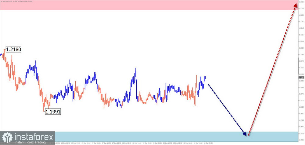 Недельный прогноз по упрощенному волновому анализу GBP/USD, AUD/USD, USD/CHF, EUR/JPY, $ (USDollar) Index от 31 декабря