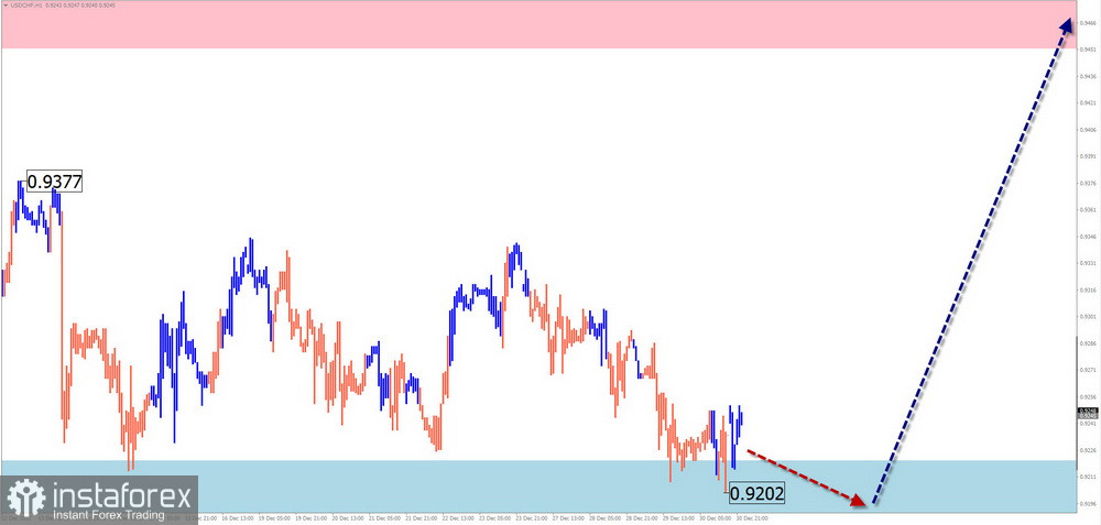 Недельный прогноз по упрощенному волновому анализу GBP/USD, AUD/USD, USD/CHF, EUR/JPY, $ (USDollar) Index от 31 декабря