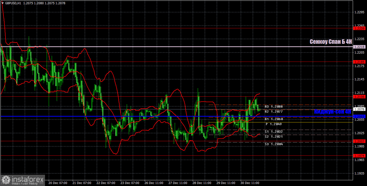 Прогноз и торговые сигналы по GBP/USD на 2 января. Отчет COT. Детальный разбор движения пары и торговых сделок. Флэт в рамках коррекции сохраняется