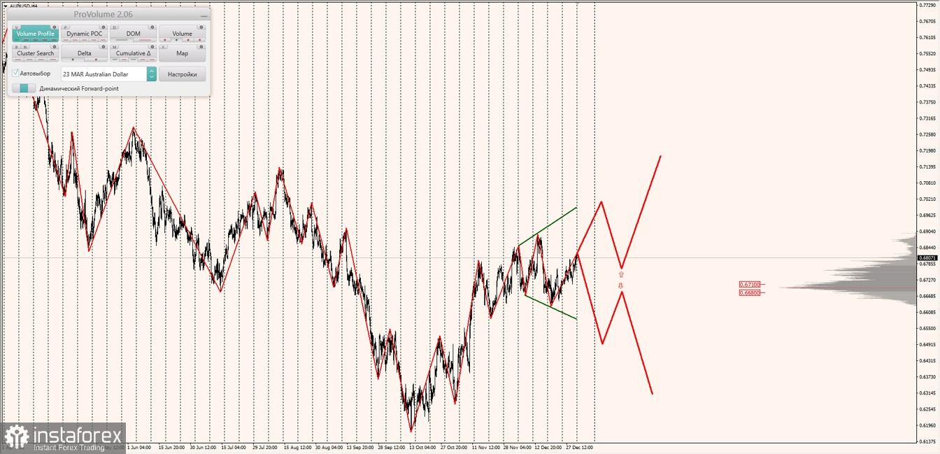 Маржинальные зоны по AUDUSD, NZDUSD, USDCAD (02.01.2023)