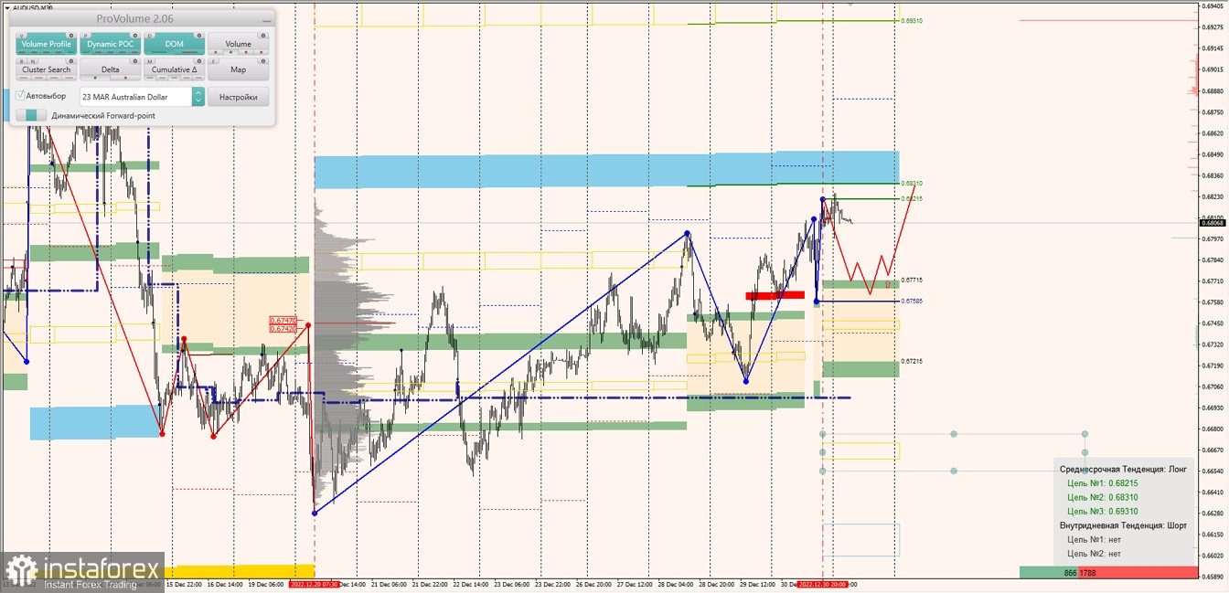 Маржинальные зоны по AUDUSD, NZDUSD, USDCAD (02.01.2023)