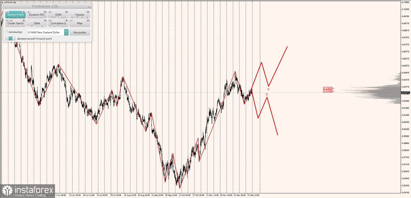 Маржинальные зоны по AUDUSD, NZDUSD, USDCAD (02.01.2023)