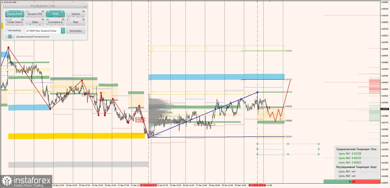 Маржинальные зоны по AUDUSD, NZDUSD, USDCAD (02.01.2023)