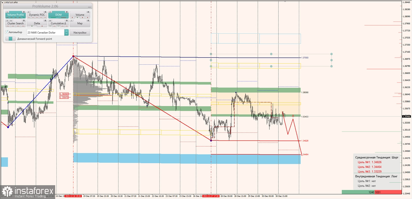 Маржинальные зоны по AUDUSD, NZDUSD, USDCAD (02.01.2023)