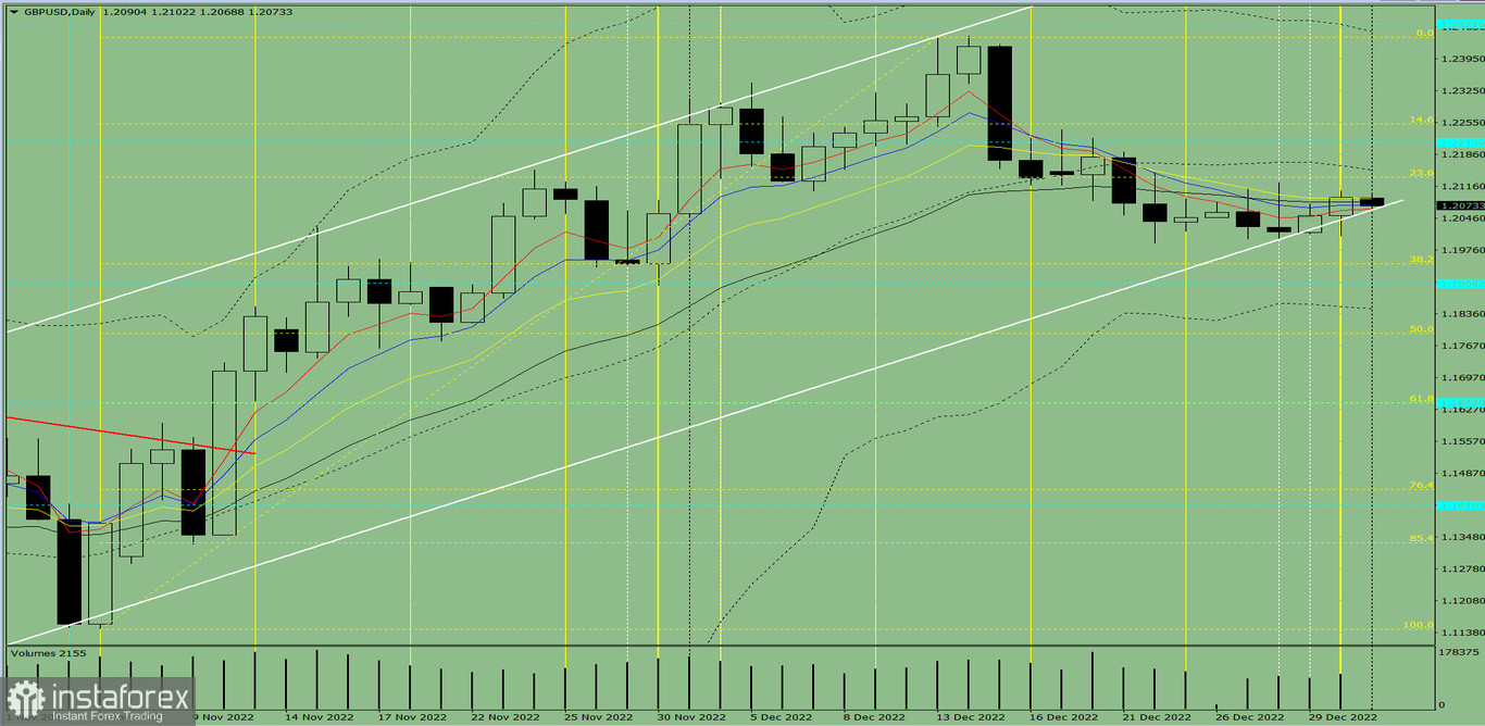 Индикаторный анализ. Дневной обзор на 2 января 2023 года по валютной паре GBP/ USD