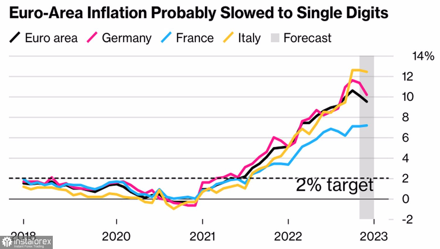 Доллар 2023 2024 года. Динамика. Инфляция сейчас в 2023. Инфляция в еврозоне в декабре замедлилась до 9,2%. Доллар сегодня.