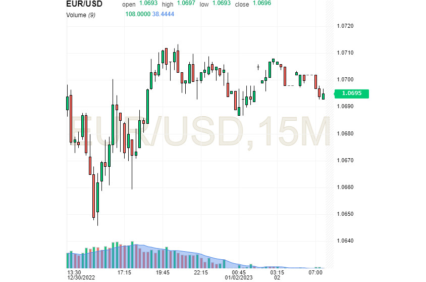 EUR/USD: евро мчит, как болид, а доллар о прошлых победах грустит