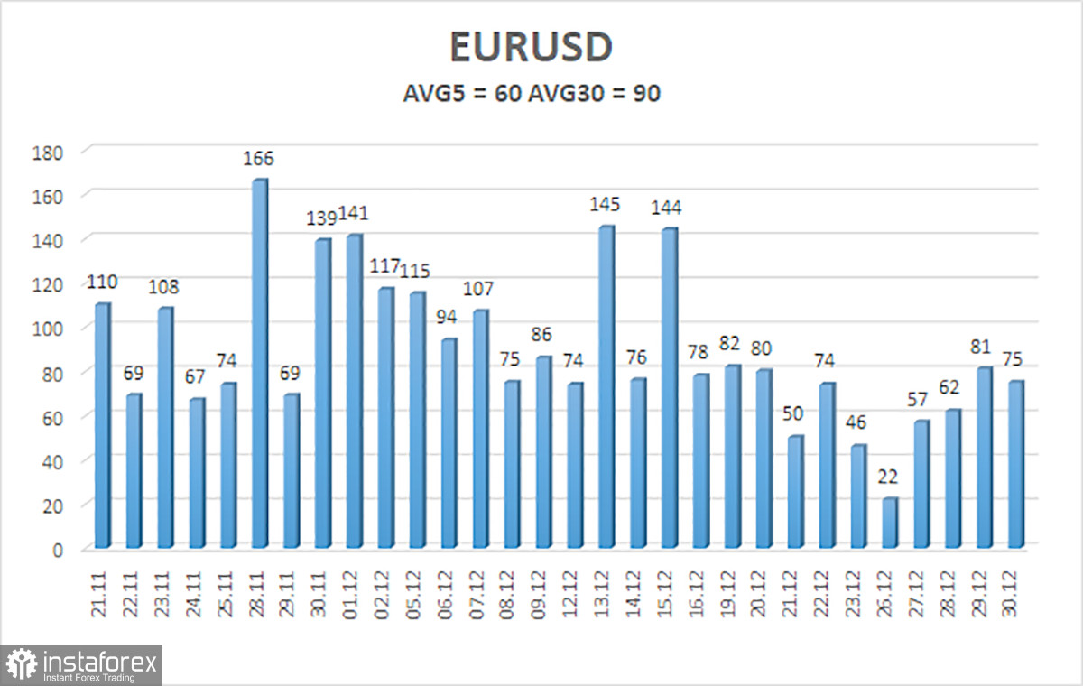 Обзор пары EUR/USD. 2 января. Начинается самое интересное... 