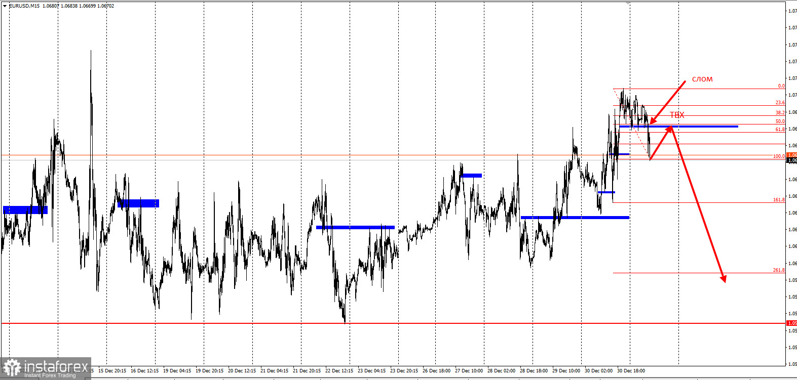 Торговая идея по EURUSD