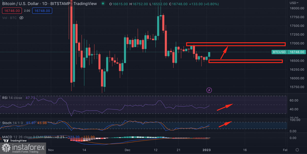  El bitcoin sigue consolidándose con volúmenes bajos: ¿debemos esperar un repunte de la volatilidad?