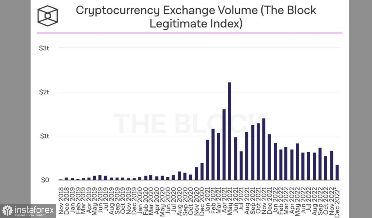  El bitcoin sigue consolidándose con volúmenes bajos: ¿debemos esperar un repunte de la volatilidad?