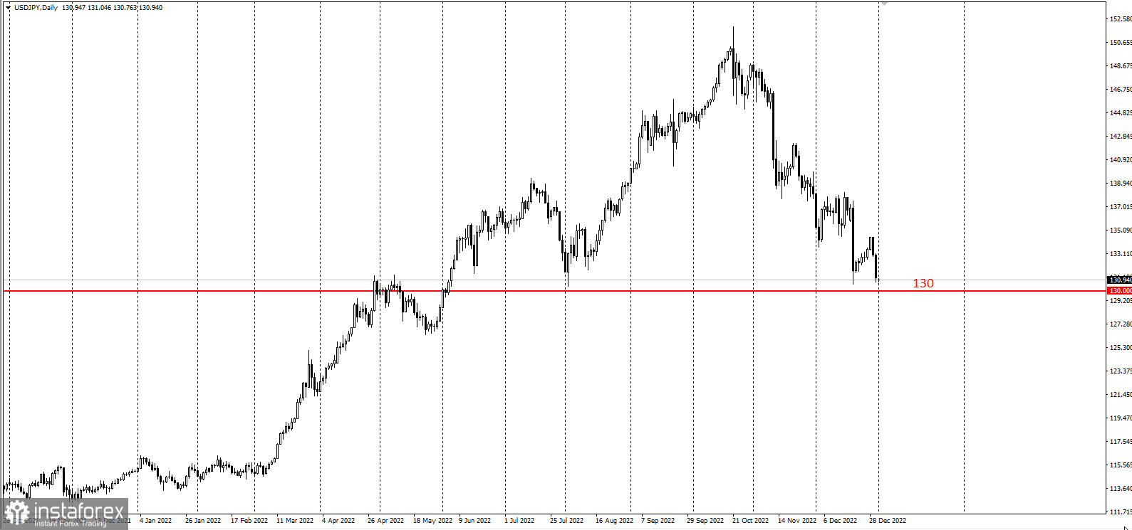 USDJPY – японские танцы вокруг 130$