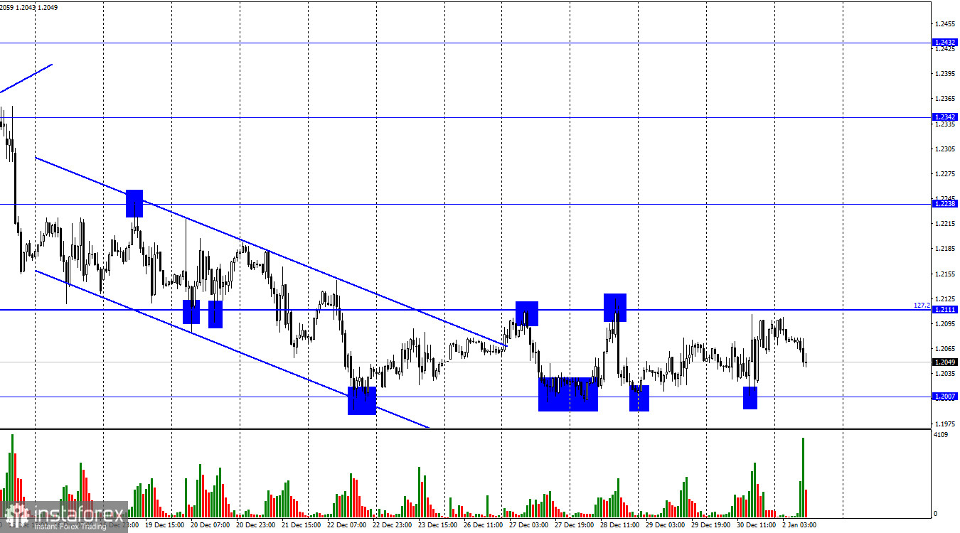  GBP/USD. 2 января. Британец остается в боковом коридоре в начале 2023 года